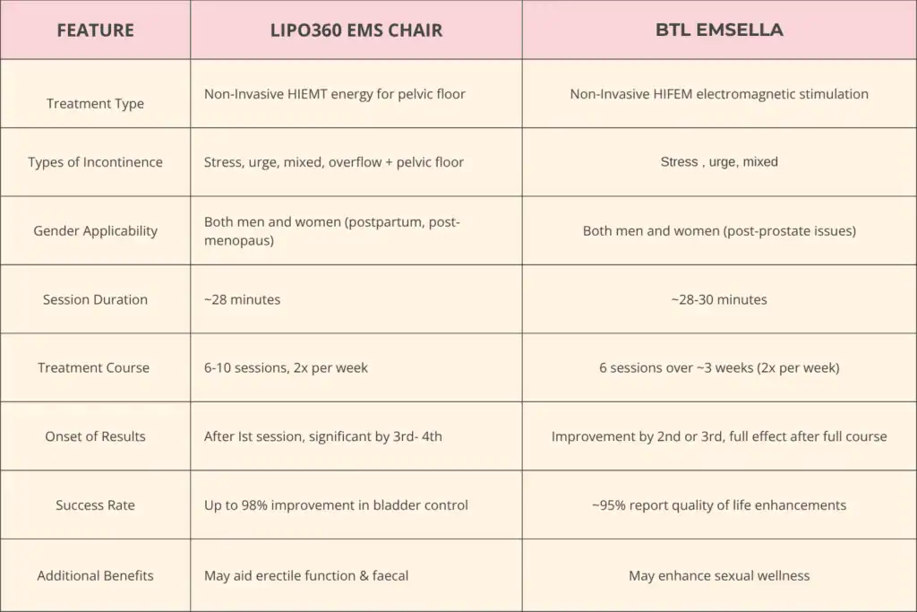 Table to show benefits of Lipo 360 for urinary incontinence Bedford 